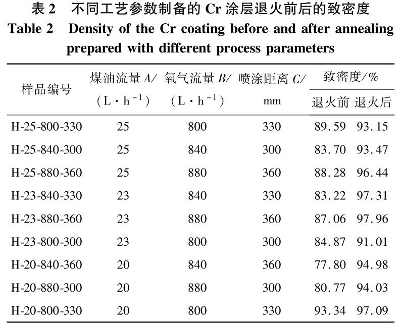 退火對(duì)鋯合金表面Cr涂層孔隙率的影響