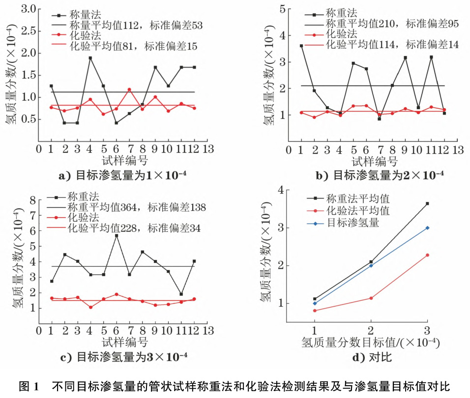 鋯合金管板材中氫含量稱重法、化驗(yàn)法及金相法表征的相關(guān)性